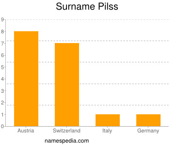 Surname Pilss