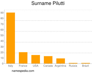 Surname Pilutti