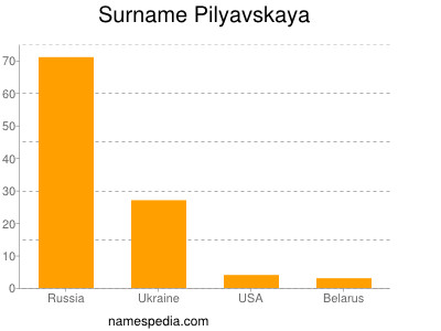 Surname Pilyavskaya