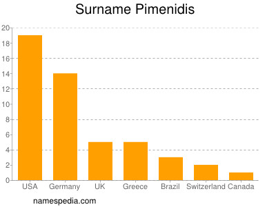Surname Pimenidis