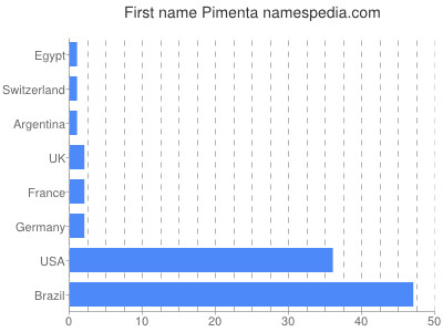 prenom Pimenta