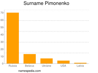 nom Pimonenko