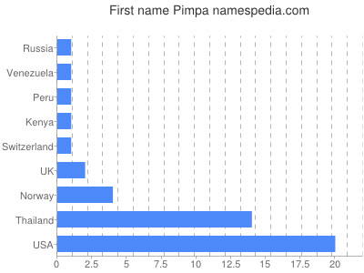 Given name Pimpa