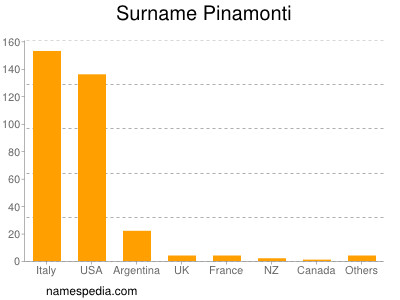 Surname Pinamonti