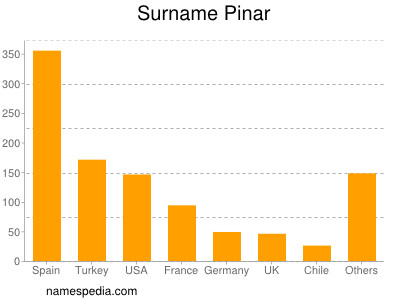 Surname Pinar
