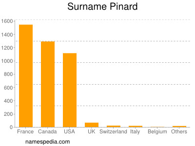 Surname Pinard