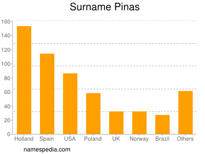 Surname Pinas