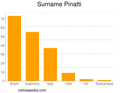 Surname Pinatti