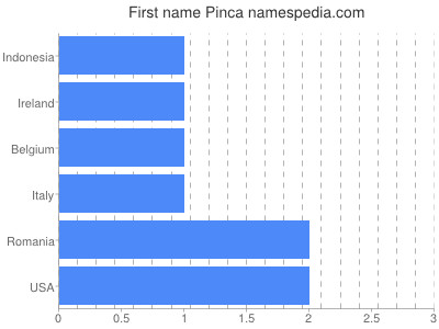 Given name Pinca