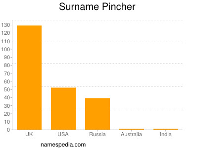 Surname Pincher