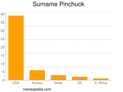 Surname Pinchuck