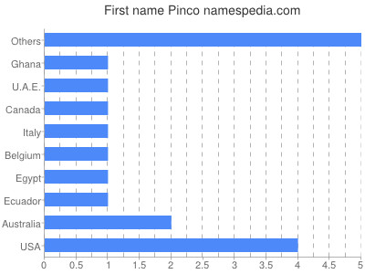 Given name Pinco