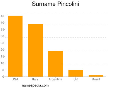 Surname Pincolini