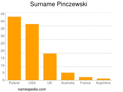 Surname Pinczewski