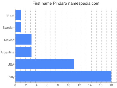prenom Pindaro