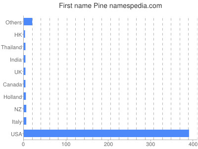 Given name Pine