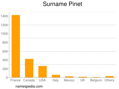 Surname Pinet