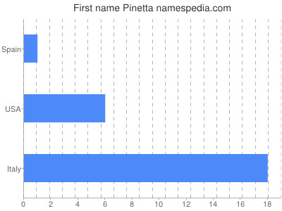 Given name Pinetta