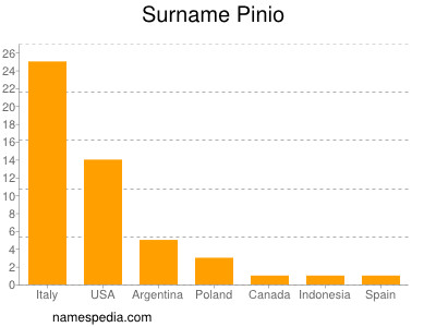 Surname Pinio