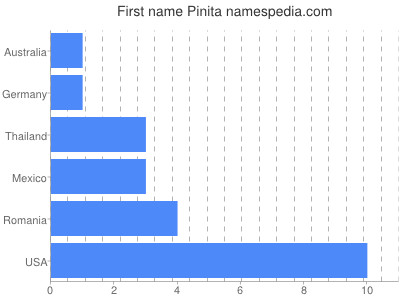 Given name Pinita