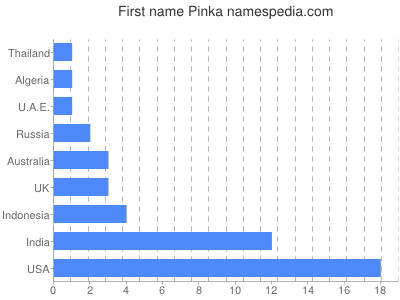 Given name Pinka