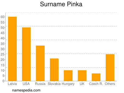 Surname Pinka