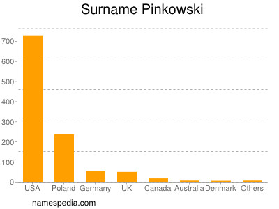 Surname Pinkowski