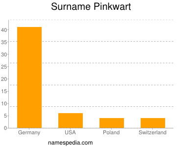 Surname Pinkwart