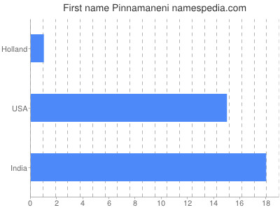 Given name Pinnamaneni