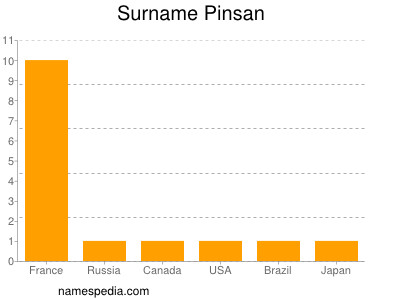 Surname Pinsan