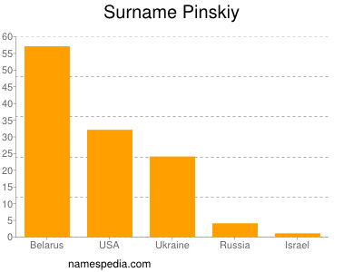 Surname Pinskiy