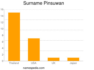 Surname Pinsuwan