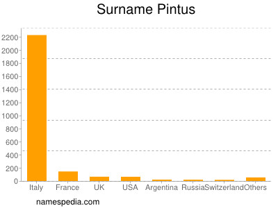 Surname Pintus