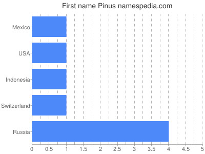 Given name Pinus