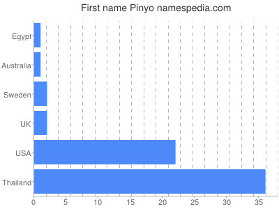 Given name Pinyo