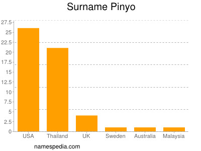 Surname Pinyo