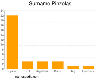 Surname Pinzolas
