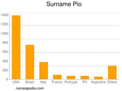 Surname Pio