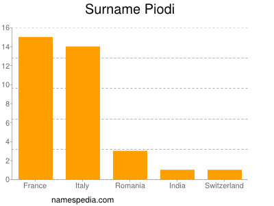 Surname Piodi