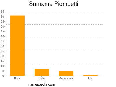 Surname Piombetti