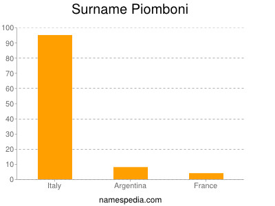 Surname Piomboni