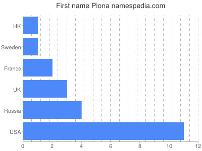 Given name Piona