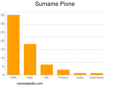 Surname Pione