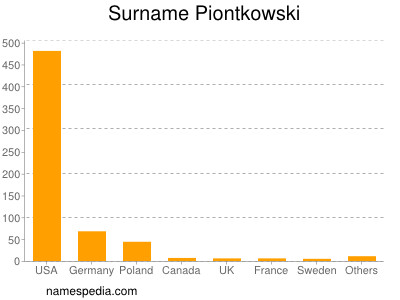 Surname Piontkowski