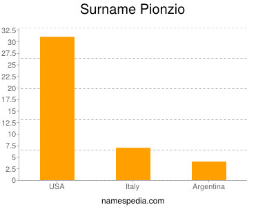 Surname Pionzio