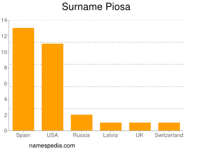 Surname Piosa
