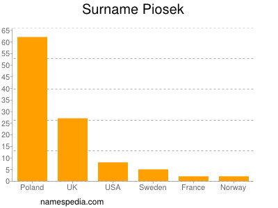 Surname Piosek