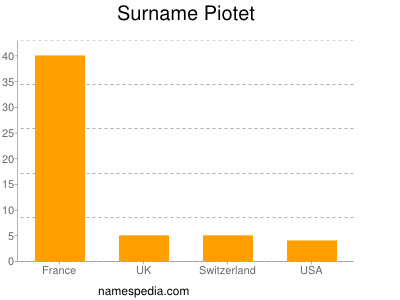 Familiennamen Piotet