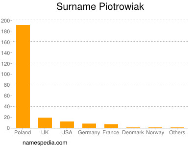 Surname Piotrowiak