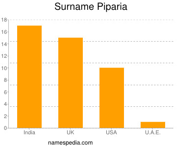 Surname Piparia